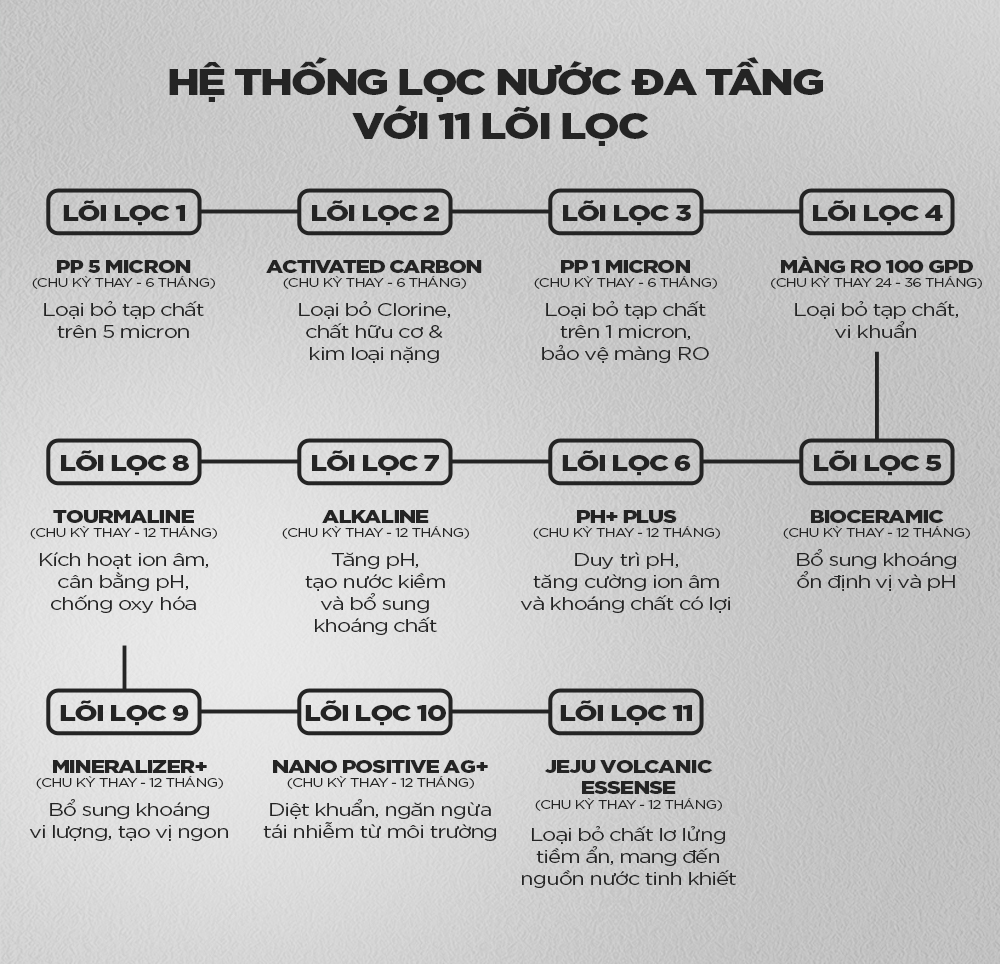Máy Lọc Nước RO 11 Lõi K-Pure Signature CP-DRPV1101S/BKVNCV
